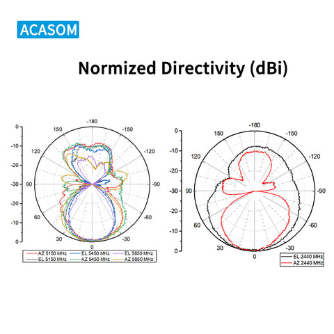 ACASOM 2.4G/5.8G High-Gain Dual-Band FPV Drone Antenna – 7dBi & 10dBi Signal Booster for Long-Range Transmission