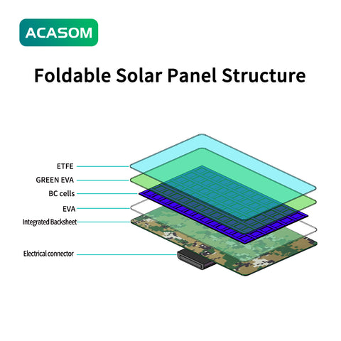 50W Portable Solar Charger ACASOM Professional-Grade Power for Outdoor Adventures