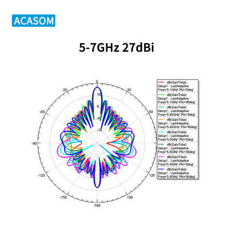 5-7GHz 27dBi Ultra High-Gain Directional Antenna | Super Flat Panel for Long-Range FPV, Drone & UAV Data Links