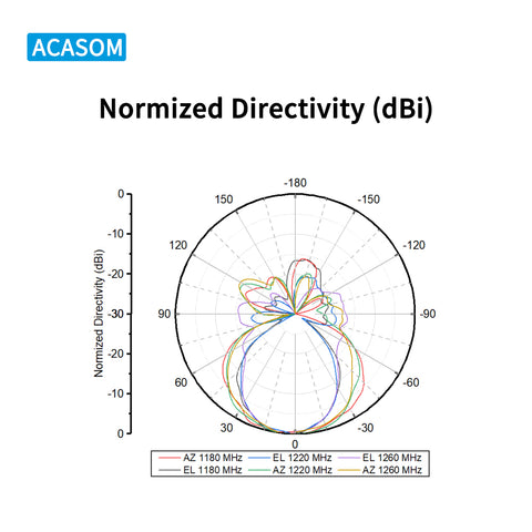 1.2GHz 10dBi High Gain Drone Antenna - Long Range for Industrial & FPV Drones